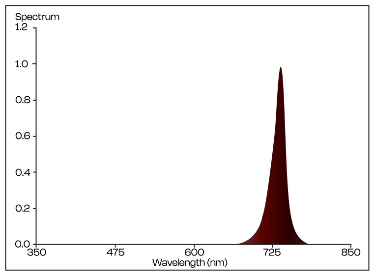 Spectrum